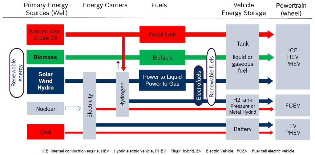 5 Mobility of the future Energy and Powertrains for sustainable Mobility Regenerative refuels are important to reduce the CO 2 -impact
