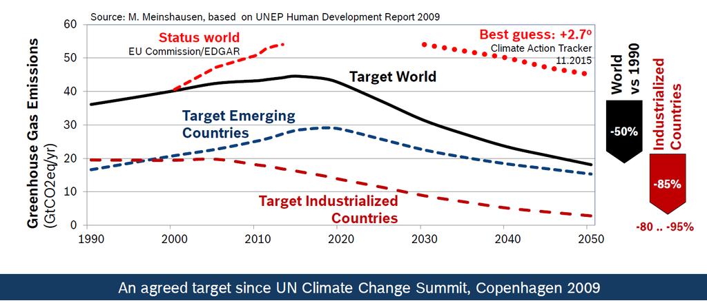 5 Mobility of the future Global Greenhouse Gas Emissions GHG reductions - not to exceed 2 C global warming An agreed target since UN Climate Change