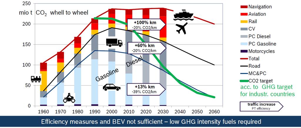 5 Mobility of the future Transport emissions in/from Germany, wtw CO 2 Mobility Scenarios Efficiency measures and BEV alone are not sufficient! Low GHG intensity refuels are required!