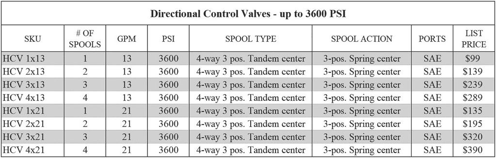 DIRECTIONAL CONTROL VALVES Operating Temperature: