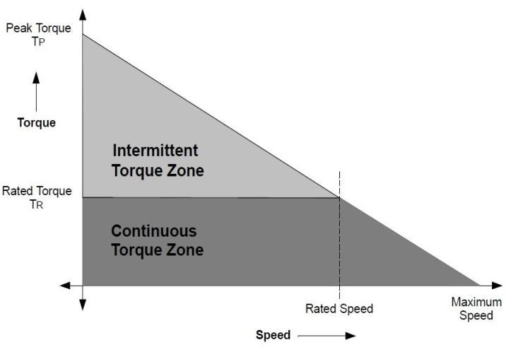 V. TORQUE/SPEED CHARACTERISTICS The figure below shows an example of torque/speed characteristics. There are two torque parameters used to define a BLDC motor, peak torque (TP) and rated torque (TR).