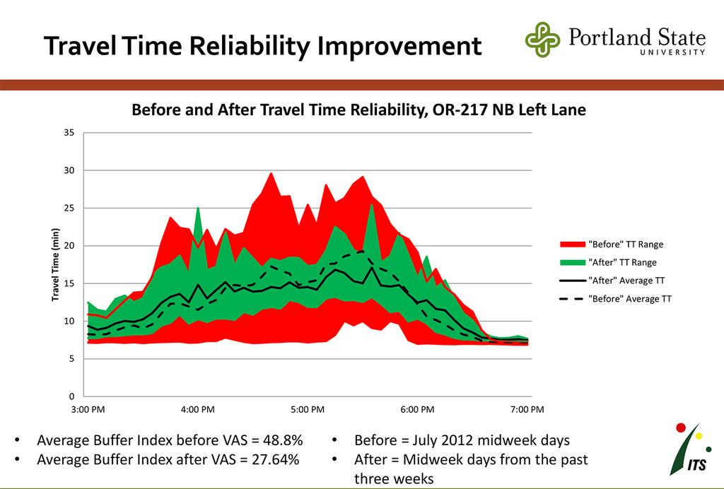 Since this project was implemented, average travel times have improved. Travel time during morning and evening peaks decreased by 9%, while midday travel times decreased between 8 to 18%.