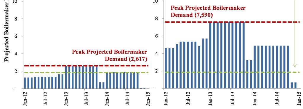 Projected Demand for Boilermakers in U.S.