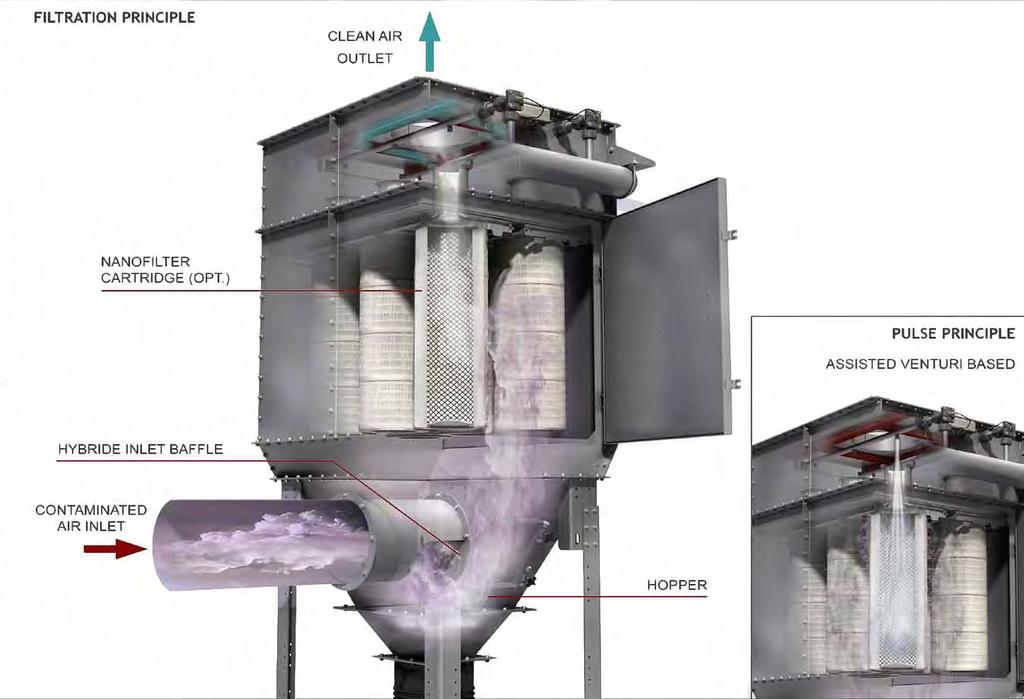 HOW THE SERIES CARTRIDGE DUST COLLECTOR WORKS The dust-laden gases enter through the side intake of the dust collector s hopper, under vacuum or pressure (except for bin vents, where the air comes in