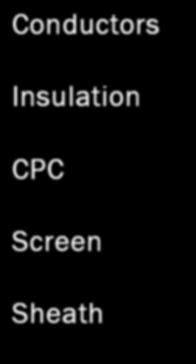 Technical Construction: 1. 2. 3. 4. 5. Conductors Insulation CPC Screen Sheath Plain annealed stranded copper to BS EN60228:2005 XLPE complying to BS7655-1.