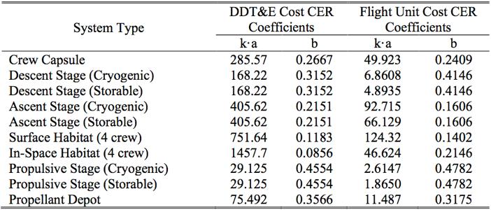 Space Vehicle Level Costing Model from Arney and Wilhite, Rapid Cost Estimation for