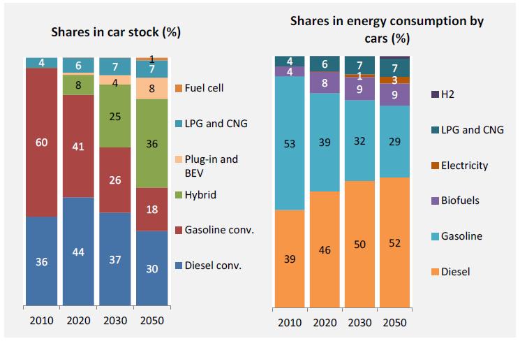 The EU Reference Scenario 2013 exhibits a slow market penetration of electric vehicles. Correct?