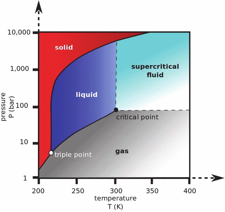Introduction to Supercritical Fluid Chromatography (SFC) 1 Theory of SFC Theory of SFC Figure 1 State of a solvent The superior separation properties achieved by SFC can be explained best by the