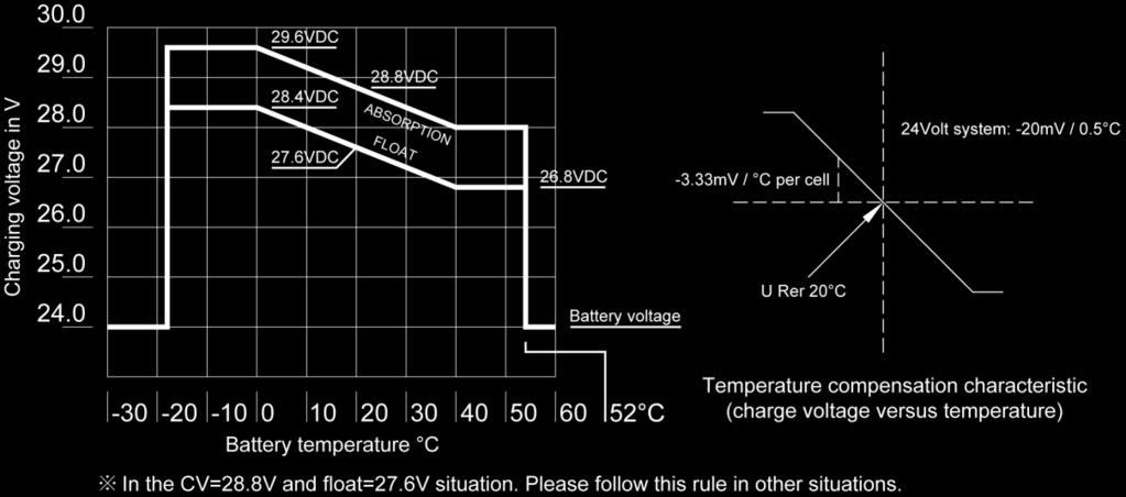 + VCC - GND 3-9 Temperature