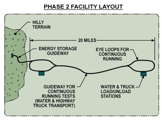 Guideway Design Phase 2 Facility Layout Common Guideway & Vehicle 3 Vehicle Shapes Flat Sled (MAPS) Bladder