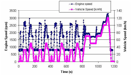 Fig.2 vehicle speed and engine speed during operates the 2.5 liter diesel engine under NEDC. Fig.4 In-cylinder pressure histories for different injection timings. : DDF 1600 rpm, NG = 0.