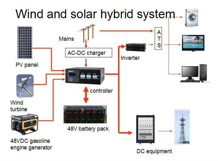 HYBRID POWER Solar hybrid power systems are hybrid power systems that combine solar power from a photovoltaic system with another power generating energy source.