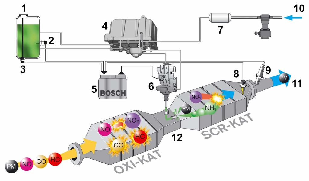 Figure 6: Scheme of exhaust gas treatment system of diesel engines Euro 5 Labels: 1-urea solution container (AdBlue), 2-temperature sensor, 3-full container detector, 4-supply module, 5-steering