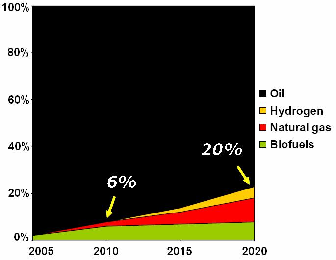 Figure 9: Current and estimated dependence of the EU on oil import [8] Fuels from renewable sources are expected to reduce this dependence on the import, at certain extent.