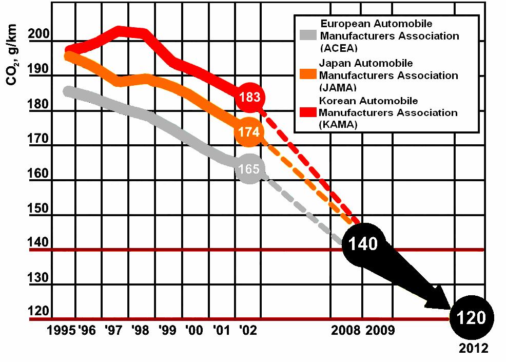 Razvoj propisa... Figures 1 and 2 show reduction of harmful substances emission for M1 vehicle category.