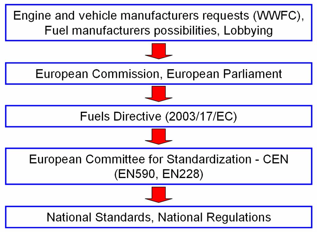 Figure 4: Establishing regulations on the fuel quality Fuel Any fuel which is placed on the EU market needs to comply with the regulations prescribed by the EU legislative bodies as a result of the