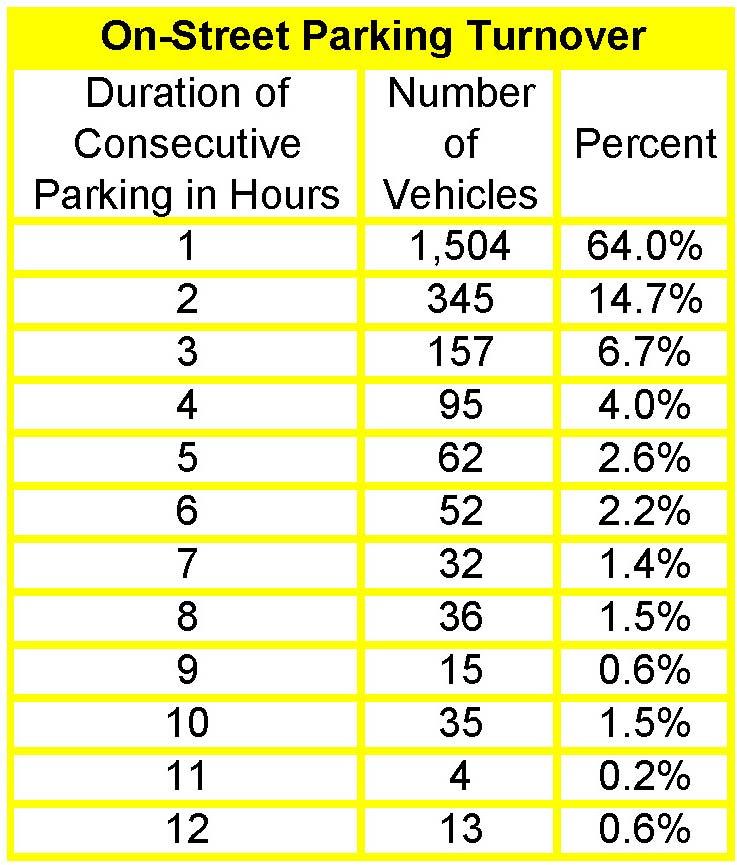 On-Street Parking Turnover On-street parking was used mainly for short-term parking.