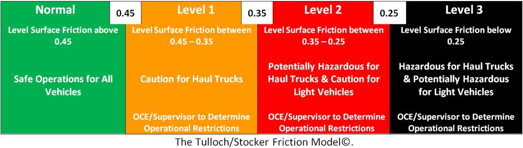 Coefficient of Friction (Level Surface) Optimal Water A watered Green haul road will maintain an adequate level of friction for all vehicles.