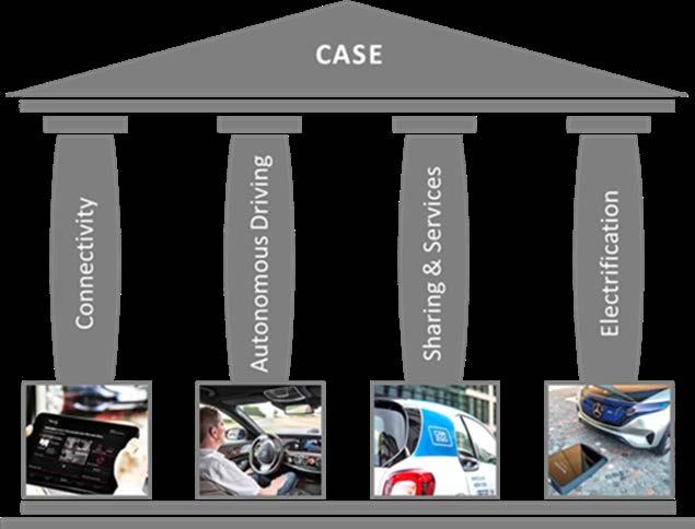 EMERGING TECHNOLOGIES CASE Robotic Parking Systems can easily integrate with emerging technologies. We oriented our system around Mercedes-Benz CASE (1).