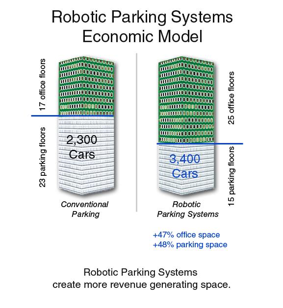 INCREASE REVENUE Robotic Parking Systems add value to any development project by: