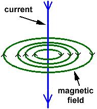 The magnetic field made by the current in a wire is a circular shape around the wire.