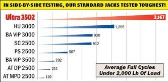 Jacks Deliver Superior Reliability! 1 Our Top Selling Jacks!