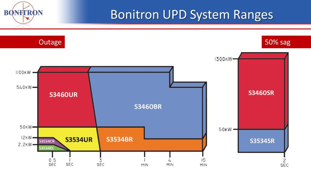 Bonitron DC Backup systems are scalable to any size system, and any outage
