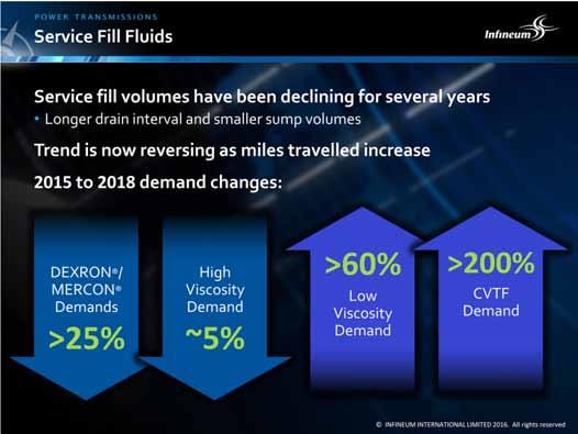 Service fill volumes have been in decline with extended drain intervals and smaller sump sizes. But due to an increase in miles travelled, volumes are now stabilizing.