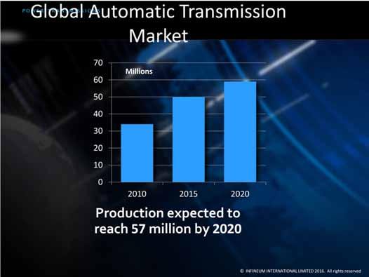 The transmissions market continues to grow