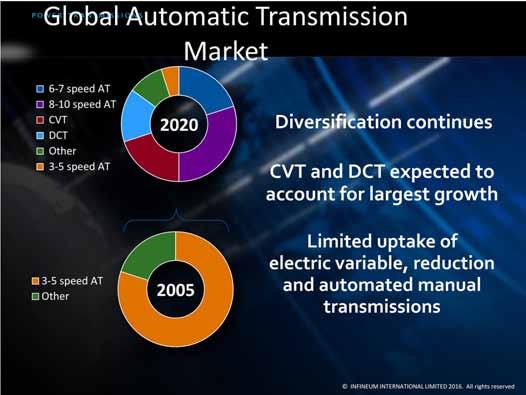 Transmission hardware continues to diversify at an unprecedented rate as OEMs compete to improve efficiency. Soon 8, 9 and 10 speed stepped automatic transmissions will account about 30% market share.