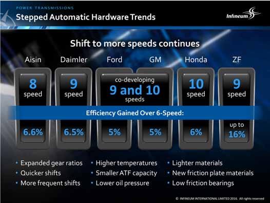 OEMs continue to make hardware changes and add more forward speeds in their stepped automatic transmissions, as they