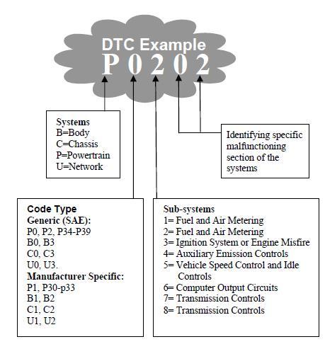2.3 Location of the Data Link Connector (DLC) The DLC (Data Link Connector or Diagnostic Link Connecter) is the standardized