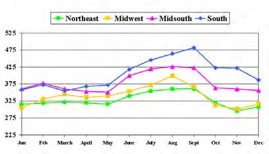 Trends in Monthly SCCS Figures 2-5 show trends in Monthly Somatic Cell Count Scores for SCCS, WTSCC, Percent SCCS (0-3) and Percent SCCS (7-9).