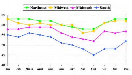 All regions had higher SCCS in the months of July, August and September and the lowest values during the winter and spring months (Figure 2). The WTSCC in Figure 3 shows a similar trend.