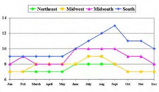 These figures correspond closely with Figures 2 and 3, with the highest months during the summer. Although the overall trends are similar, values do vary by region.