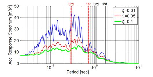 In case of Niigata Chuetsu Earthquake, as the maximum acceleration amplitude increases, the risk rate increases.