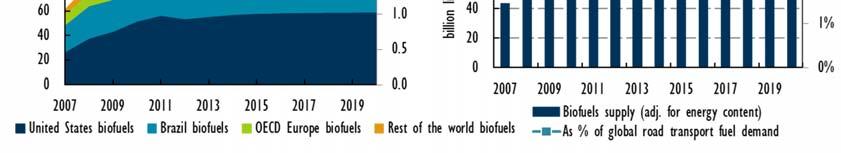 6% of world road transport fuel demand Global production set to grow by 2.6% /year to 139 bnl (2.