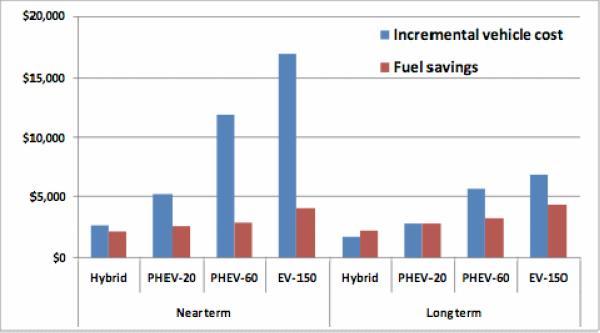 Some cost estimates Hybrids, PHEVs and EVs v.