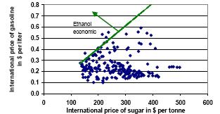 Comparative economics of sugar versus ethanol sale, Jan.