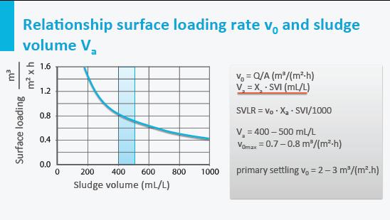 The applicable surface loading is visualized in this graph.