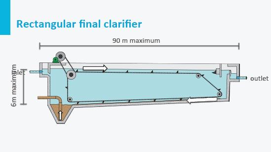 Final clarifiers can also be rectangular in design.