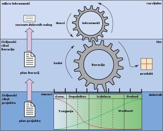 Slika 13: Grafični prikaz OpenUP modela Prispevki posameznika v OpenUP modelu so organizirani v mikro-inkremente (slika 13).