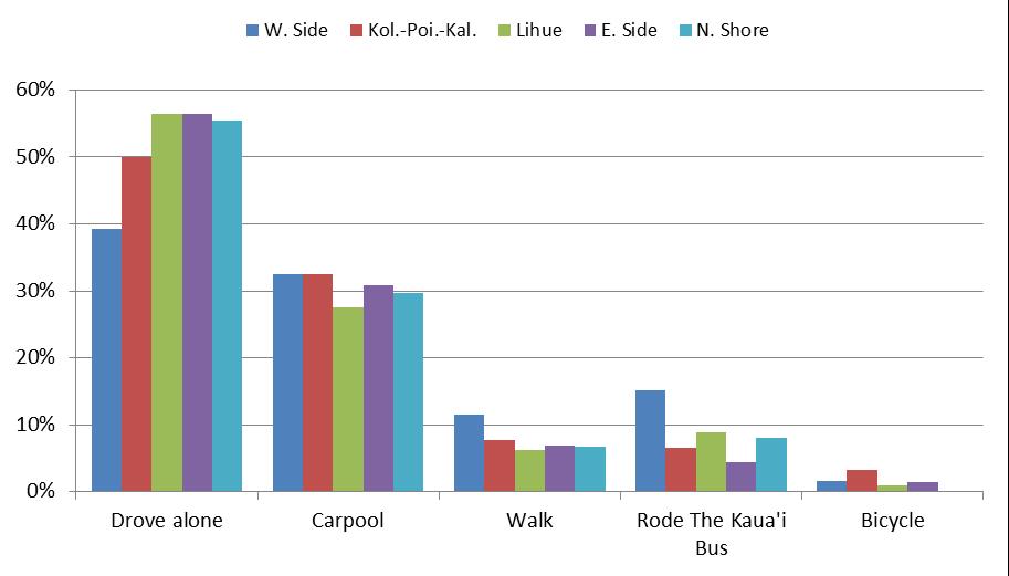 10 Figure 7: Reported Mode Share of Work Trips in Kauai Figure 8: Actual Mode Share of Work Trips in Kauai (2005-09 ACS) Figure 9 shows the mode share by the district people call home.