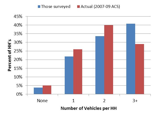 17 Figure 18: Vehicles per Household in Kauai Food Access The two indicators of food access measured in this survey were the distance to the nearest grocery store and whether the respondent had a