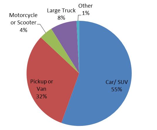 18 Figure 20: Average Distance to the Nearest Grocery Store by District Attributes of Primary Vehicle Owned Figure 21 shows the distribution of vehicles by type that Kauai residents own.