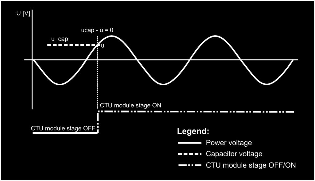 1. Function description Contact-less thyristor modules of CTU 02 range are designed for smooth and fast switching of power capacitors, especially for switching of L C circuits with dominant capacity