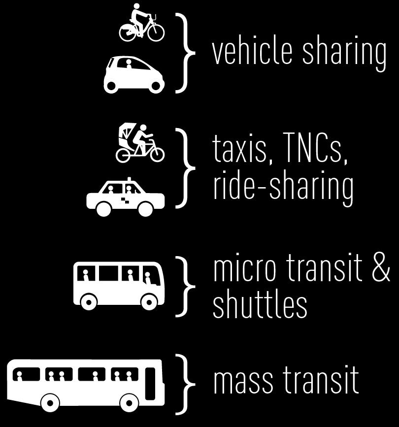 Definitions Shared mobility: a catchall for any transportation option where users pay for a trip rendered or for the temporary use of a vehicle.