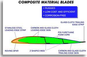 Fibreglass and carbone fibre main blades Virtually