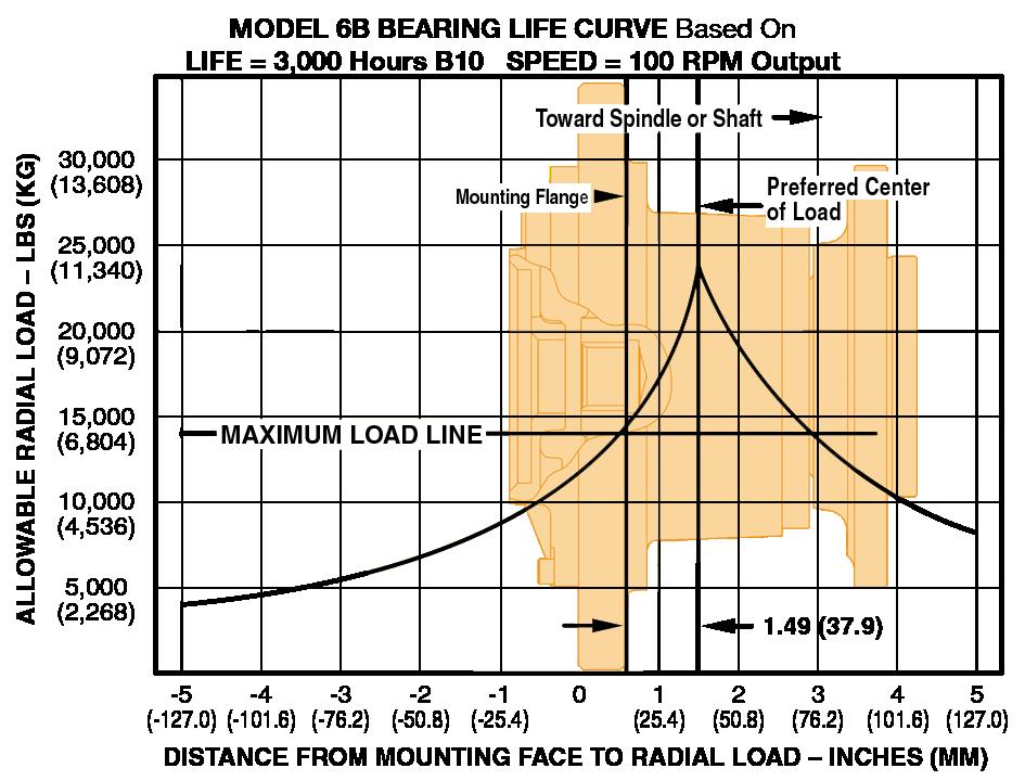 FEATURE CHART: Model 6B 1:1 Direct Drives BEARING LIFE CURVE DESCRIPTION MAKE ALL SELECTIONS IN ONE COLUMN ORDER CODES USE OPTION ORDER CODES TO BUILD ORDER NUMBER BASE MODEL Model 6B 1:1 Drive 6T2
