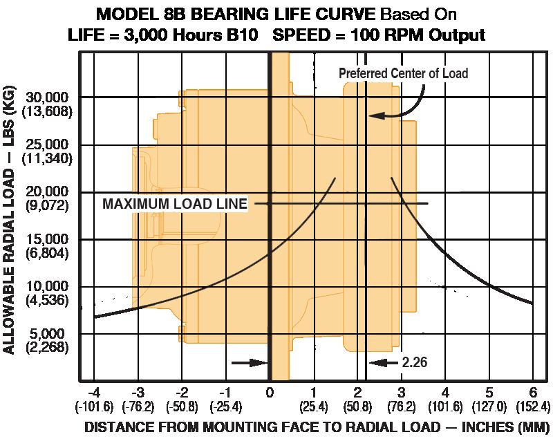FEATURE CHART: Model 8B 1:1 8T2 Direct Drives BEARING LIFE CURVE DESCRIPTION MAKE ALL SELECTIONS IN ONE COLUMN ORDER CODES USE OPTION ORDER CODES TO BUILD ORDER NUMBER BASE MODEL MOTOR PILOT/ HUB